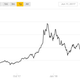 Imagen para el artículo titulado El Bitcoin vuelve a desplomarse por un hackeo y ya vale un 53% menos que en diciembre